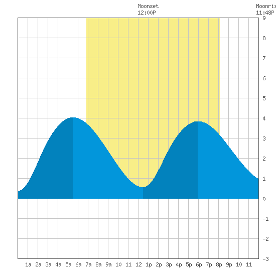 Shark River tide chart for Sunday, August 6, 2023