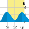 Shark River tide chart for Sunday, August 6, 2023