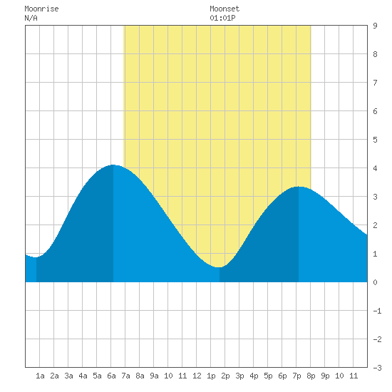 Shark River tide chart for Monday, August 7, 2023