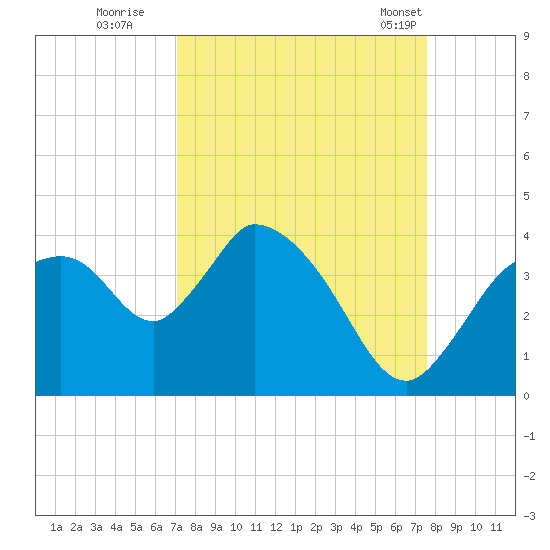 Shark River tide chart for Sunday, September 10, 2023