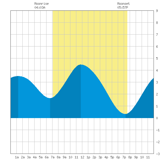 Shark River tide chart for Monday, September 11, 2023