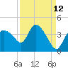 Shark River tide chart for Tuesday, September 12, 2023