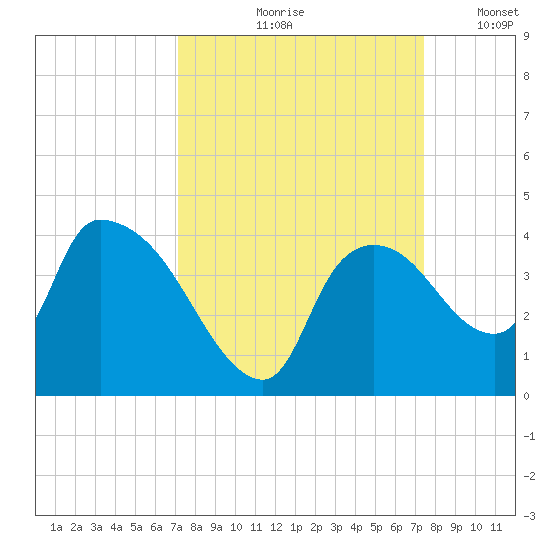 Shark River tide chart for Tuesday, September 19, 2023