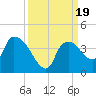 Shark River tide chart for Tuesday, September 19, 2023