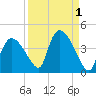 Shark River tide chart for Friday, September 1, 2023