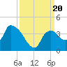 Shark River tide chart for Wednesday, September 20, 2023