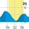 Shark River tide chart for Thursday, September 21, 2023