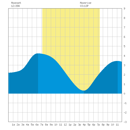 Shark River tide chart for Saturday, September 23, 2023