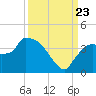 Shark River tide chart for Saturday, September 23, 2023