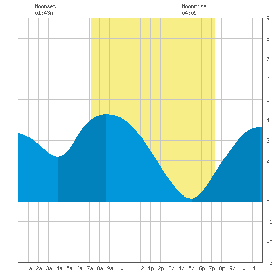 Shark River tide chart for Sunday, September 24, 2023