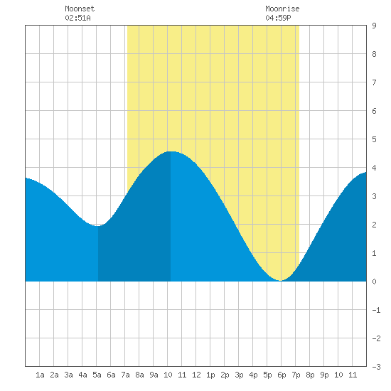 Shark River tide chart for Monday, September 25, 2023