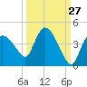 Shark River tide chart for Wednesday, September 27, 2023