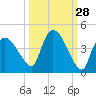 Shark River tide chart for Thursday, September 28, 2023