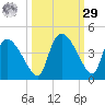 Shark River tide chart for Friday, September 29, 2023