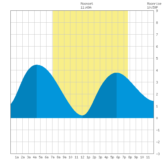 Shark River tide chart for Monday, September 4, 2023