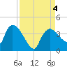 Shark River tide chart for Monday, September 4, 2023