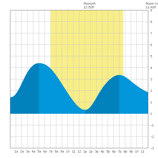 Shark River tide chart for Tuesday, September 5, 2023