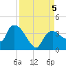 Shark River tide chart for Tuesday, September 5, 2023