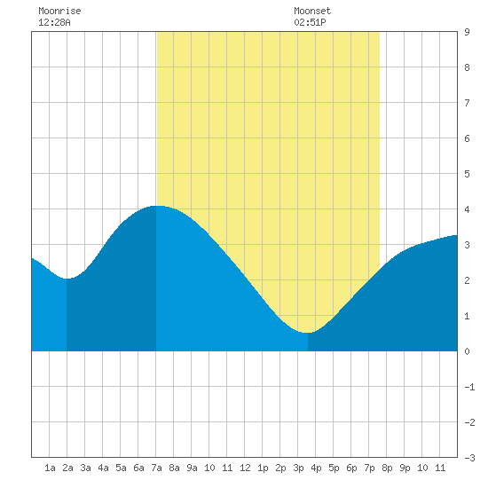 Shark River tide chart for Thursday, September 7, 2023