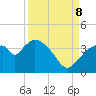 Shark River tide chart for Friday, September 8, 2023