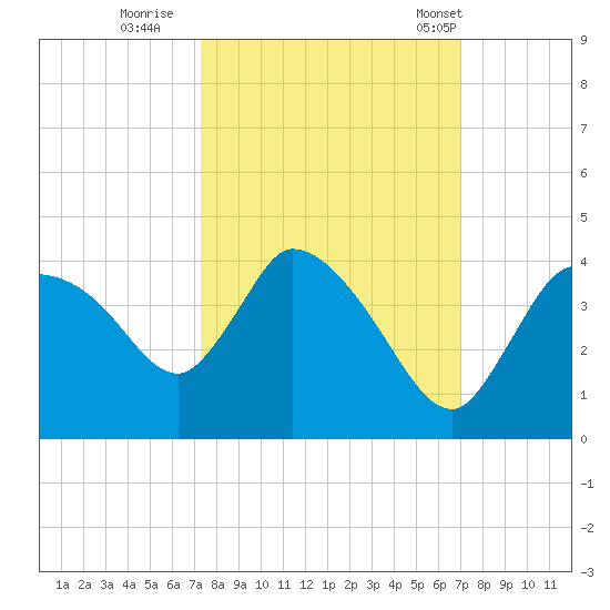 Shark River tide chart for Tuesday, October 10, 2023