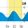 Shark River tide chart for Tuesday, October 10, 2023