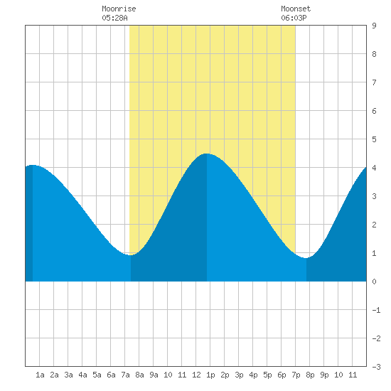 Shark River tide chart for Thursday, October 12, 2023