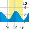 Shark River tide chart for Thursday, October 12, 2023