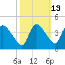Shark River tide chart for Friday, October 13, 2023