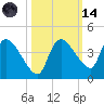 Shark River tide chart for Saturday, October 14, 2023