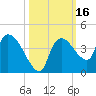 Shark River tide chart for Monday, October 16, 2023