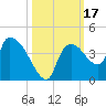 Shark River tide chart for Tuesday, October 17, 2023