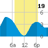 Shark River tide chart for Thursday, October 19, 2023
