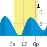 Shark River tide chart for Sunday, October 1, 2023