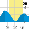 Shark River tide chart for Friday, October 20, 2023