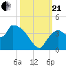 Shark River tide chart for Saturday, October 21, 2023