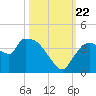 Shark River tide chart for Sunday, October 22, 2023