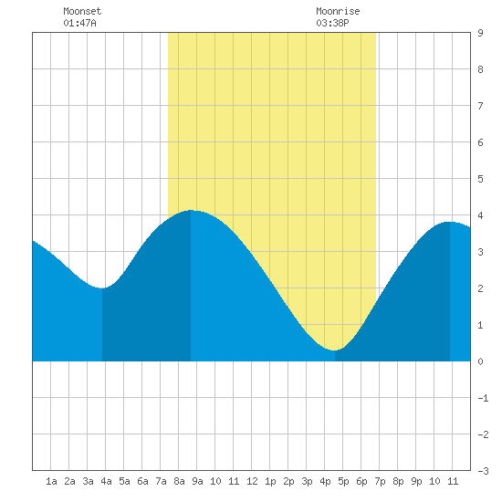 Shark River tide chart for Monday, October 23, 2023