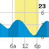Shark River tide chart for Monday, October 23, 2023