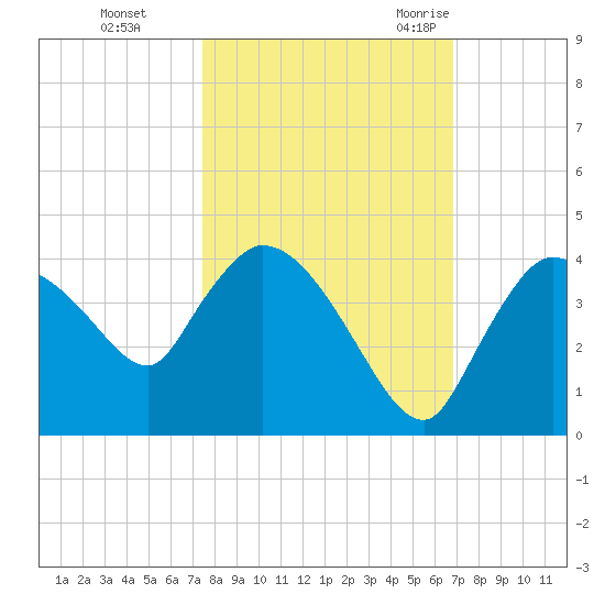 Shark River tide chart for Tuesday, October 24, 2023