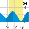 Shark River tide chart for Tuesday, October 24, 2023