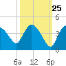 Shark River tide chart for Wednesday, October 25, 2023