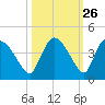 Shark River tide chart for Thursday, October 26, 2023