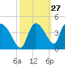 Shark River tide chart for Friday, October 27, 2023