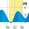 Shark River tide chart for Sunday, October 29, 2023