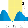 Shark River tide chart for Monday, October 2, 2023