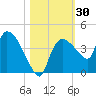 Shark River tide chart for Monday, October 30, 2023
