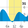 Shark River tide chart for Tuesday, October 31, 2023