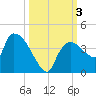 Shark River tide chart for Tuesday, October 3, 2023