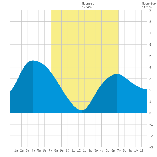 Shark River tide chart for Wednesday, October 4, 2023